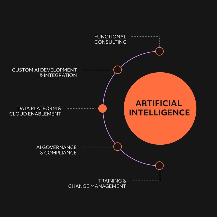 Infographic illustrating the ‘ARTIFICIAL INTELLIGENCE’ solution as an orange circle from which five services branch out in a cascade diagram. The modules, from top to bottom, are: ‘Functional consulting’, ‘Custom AI development & Integration’, ‘Data Platform & Cloud enablement’, ‘AI governance & Compliance’ and ‘Training & Change management’. In this image, the focus is on the Data Platform & Cloud enablement service.