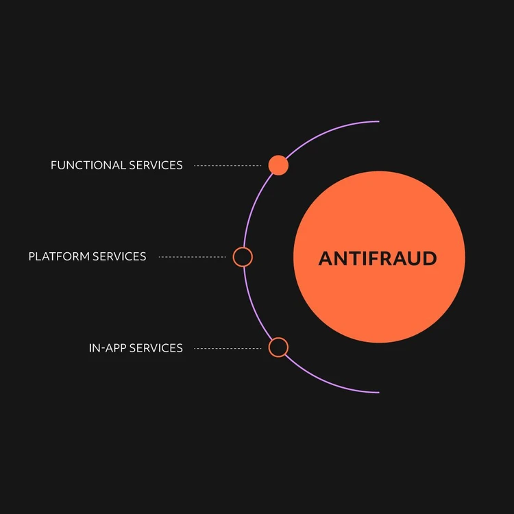 Infografica che illustra la soluzione "Antifrode" come un cerchio arancione da cui si diramano tre elementi chiave in un diagramma a cascata: "Functional Services", "Platform Services", "In-App Services". Questa immagine pone l'attenzione sulla caratteristica "Functional Services".