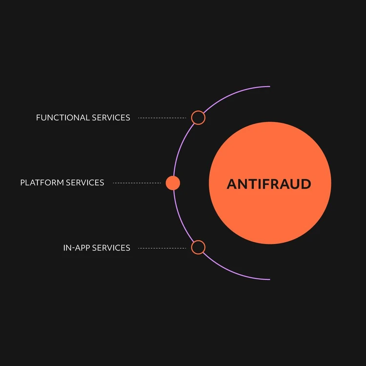Infografica che illustra la soluzione "Antifrode" come un cerchio arancione da cui si diramano tre elementi chiave in un diagramma a cascata: "Functional Services", "Platform Services", "In-App Services". Questa immagine pone l'attenzione sulla caratteristica "Platform Services".