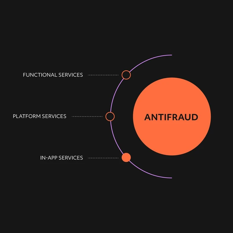 Infografica che illustra la soluzione "Antifrode" come un cerchio arancione da cui si diramano tre elementi chiave in un diagramma a cascata: "Functional Services", "Platform Services", "In-App Services". Questa immagine pone l'attenzione sulla caratteristica "In-App Services".