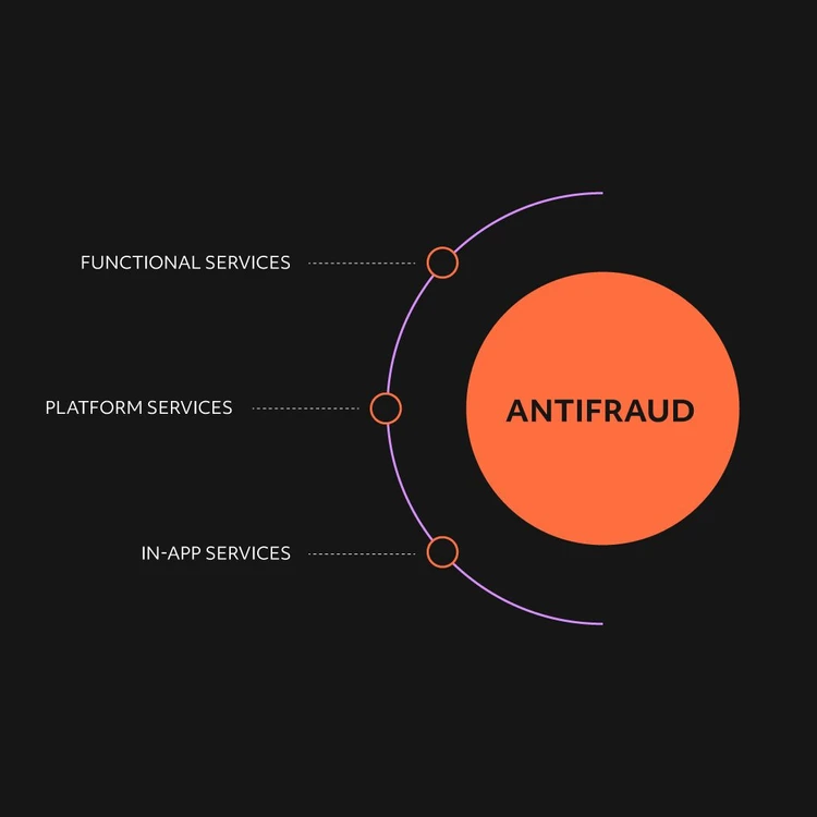 Infografica che illustra la soluzione "Antifrode" come un cerchio arancione da cui si diramano tre elementi chiave in un diagramma a cascata: "Functional Services", "Platform Services", "In-App Services".