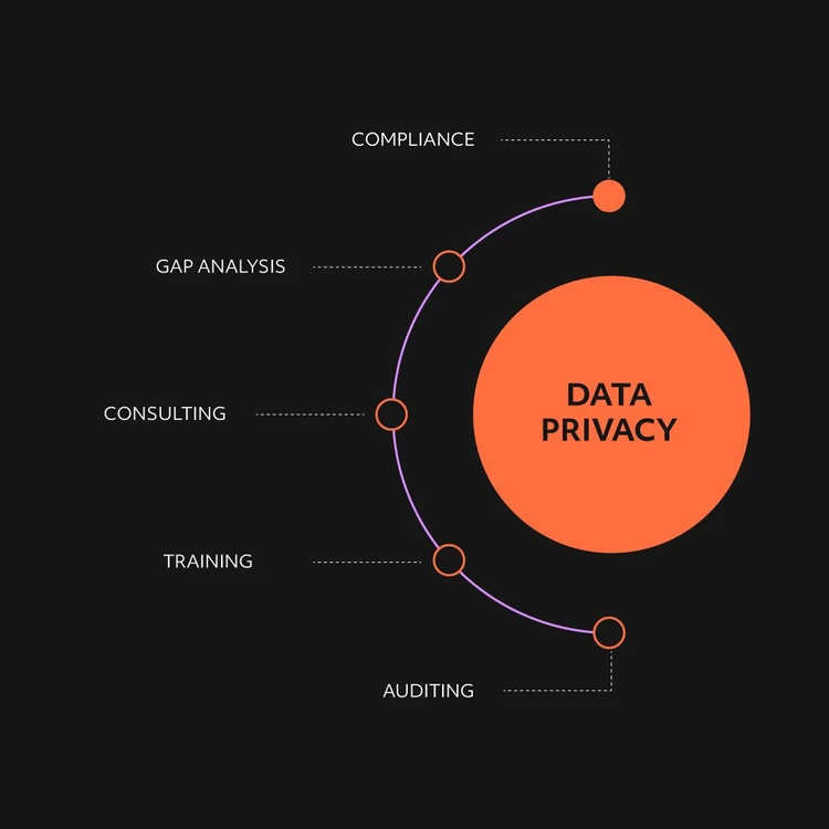 Infografica che illustra la soluzione "DATA PRIVACY" come un cerchio arancione da cui si diramano cinque servizi in un diagramma a cascata. I moduli, dall'alto verso il basso, sono: "Compliance", "Gap analysis", "Consulting", "Training" e "Auditing". In questa immagine il focus è sul servizio di Compliance.