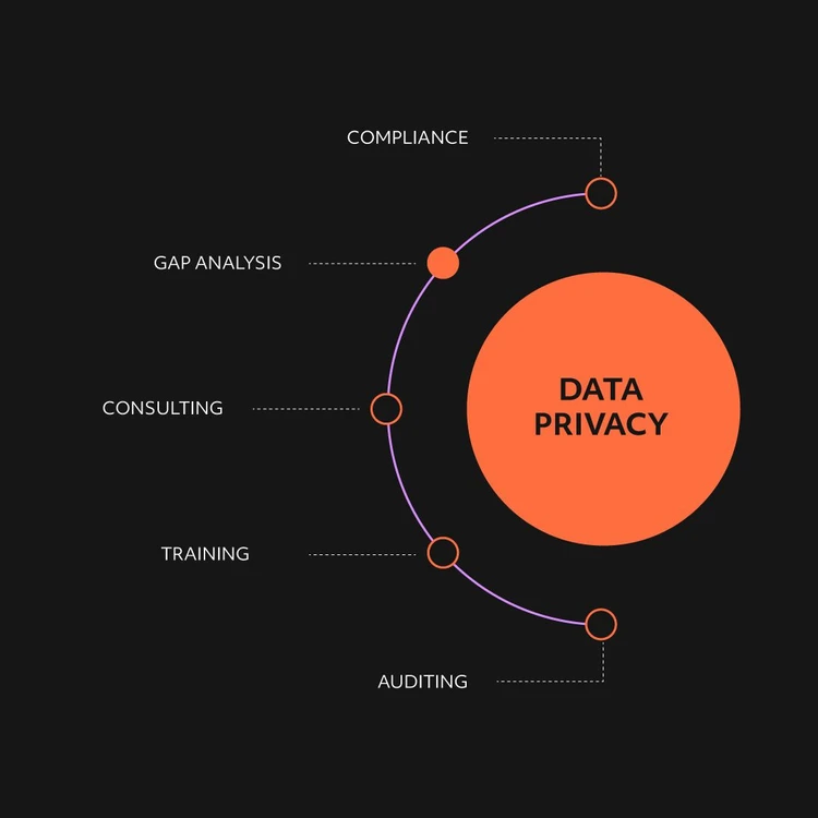 Infografica che illustra la soluzione "DATA PRIVACY" come un cerchio arancione da cui si diramano cinque servizi in un diagramma a cascata. I moduli, dall'alto verso il basso, sono: "Compliance", "Gap analysis", "Consulting", "Training" e "Auditing". In questa immagine il focus è sul servizio di Gap analysis.