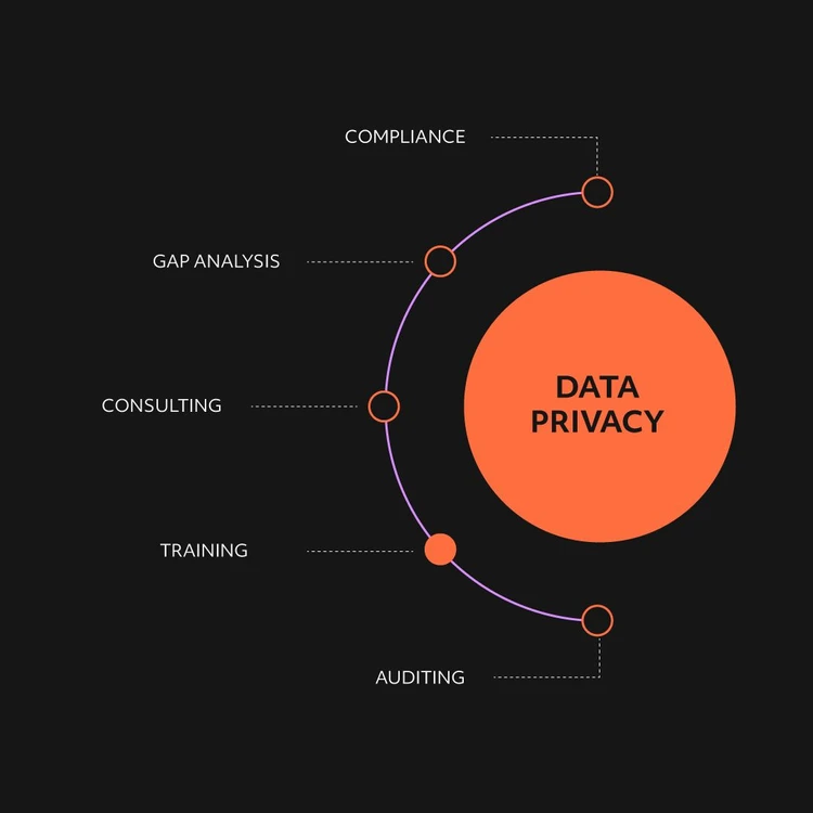 Infografica che illustra la soluzione "DATA PRIVACY" come un cerchio arancione da cui si diramano cinque servizi in un diagramma a cascata. I moduli, dall'alto verso il basso, sono: "Compliance", "Gap analysis", "Consulting", "Training" e "Auditing". In questa immagine il focus è sul servizio di Training.