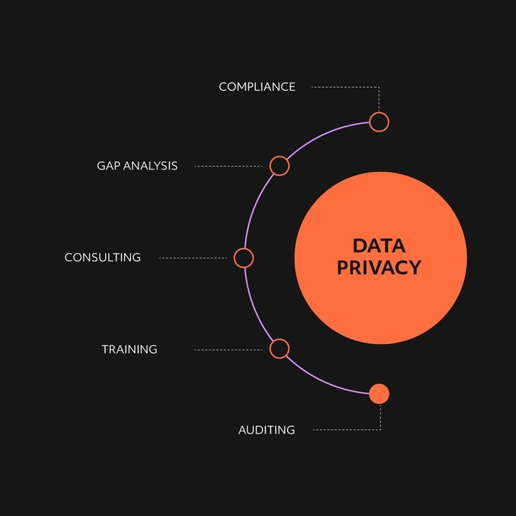 Infografica che illustra la soluzione "DATA PRIVACY" come un cerchio arancione da cui si diramano cinque servizi in un diagramma a cascata. I moduli, dall'alto verso il basso, sono: "Compliance", "Gap analysis", "Consulting", "Training" e "Auditing". In questa immagine il focus è sul servizio di Auditing.