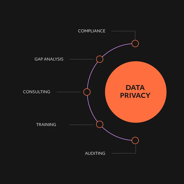 Infografica che illustra la soluzione "DATA PRIVACY" come un cerchio arancione da cui si diramano cinque servizi in un diagramma a cascata. I moduli, dall'alto verso il basso, sono: "Compliance", "Gap analysis", "Consulting", "Training" e "Auditing".