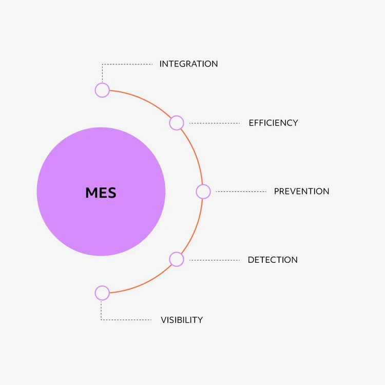 Infographic illustrating the ‘MES’ solution as a lilac circle from which five key elements branch out in a cascade diagram: ‘Integration’, ‘Efficiency’, ‘Prevention’, ‘Detection’ and “Visibility”.