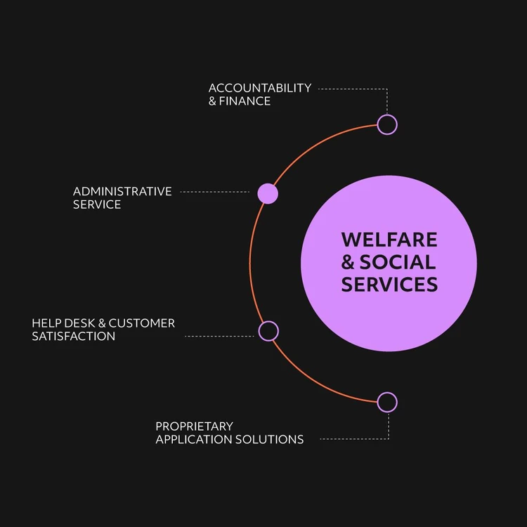 Infografica che illustra la soluzione "WELFARE" come un cerchio lilla da cui si diramano quattro aree in un diagramma a cascata. I moduli, dall'alto verso il basso, sono: "Accountability & Finance", "Administrative service", "Help desk & customer satisfaction" and "Proprietary application solutions". In questa immagine il focus è sul processo di Administrative service.