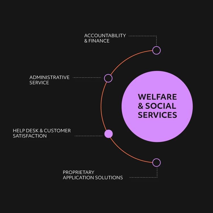Infografica che illustra la soluzione "WELFARE" come un cerchio lilla da cui si diramano quattro aree in un diagramma a cascata. I moduli, dall'alto verso il basso, sono: "Accountability & Finance", "Administrative service", "Help desk & customer satisfaction" and "Proprietary application solutions". In questa immagine il focus è sul processo di Help desk & customer satisfaction.