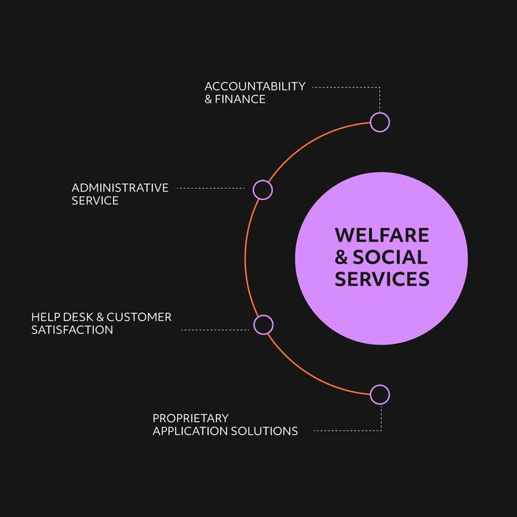 Infografica che illustra la soluzione "WELFARE" come un cerchio lilla da cui si diramano quattro aree in un diagramma a cascata. I moduli, dall'alto verso il basso, sono: "Accountability & Finance", "Administrative service", "Help desk & customer satisfaction" and "Proprietary application solutions".