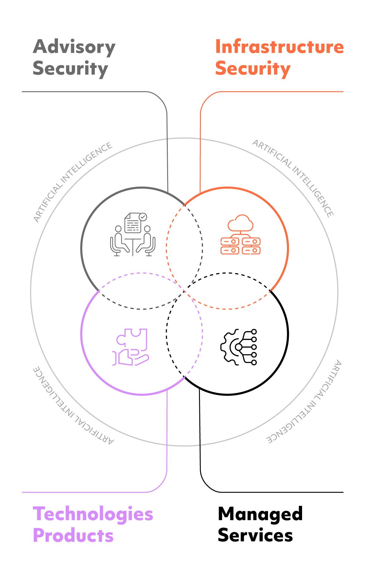 Mobile infographic representing with a Venn digram the four key domains of cybersecurity: “Advisory Security” , ‘Infrastructure Security’, ‘Managed Services’ and ‘Technologies Products’. AI is depicted as a central ring surrounding the intersection of the four domains, emphasising its transversal and enabling role in all these areas of cybersecurity.