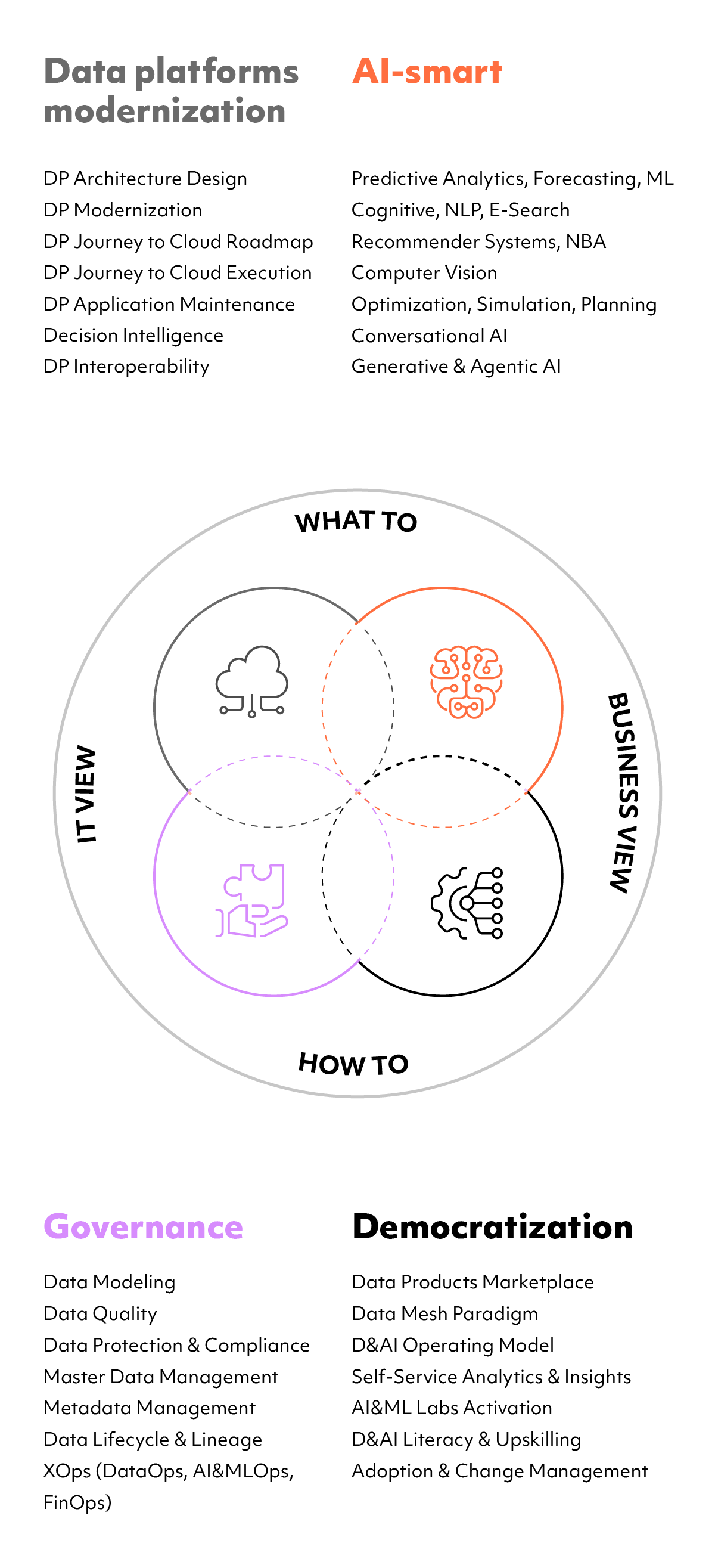 Mobile infographic representing the four macro areas of expertise in Data & AI: Data platforms modernisation, AI-smart, Democratization and Governance. Each competence is depicted as a circle with an icon inside it. These circles are designed to overlap, showing the relationship between the different phases: "What to" (the objective), "Business view" (the business perspective), "How to" (the execution) and "IT view" (the technical implementation).  In the area of Data platforms modernisation we find the services of: DP Architecture Design, DP Modernisation, DP Journey to Cloud Roadmap, DP Journey to Cloud Execution, DP Application Maintenance, Decision Intelligence, DP Interoperability.  AI-smart includes: Predictive Analytics, Forecasting, Cognitive ML, NPL, E-Search Recommender Systems, NBA Computer Vision Optimisation, Simulation, Planning Conversational AI, Generative & Agentic AI. In the field of Democratization we offer services of: Data Products Marketplace, Data Mesh Paradigm, D&AI Operating Model, Self-Service Analytics & Insights, AI&ML Labs Activation, D&AI Literacy & Upskilling, Adoption & Change Management.  Finally in Governance: Data Modeling, Data Quality, Data Protection & Compliance, Master Data Management, Metadata Management, Data Lifecycle & Lineage, XOps (DataOps, AI&MLOps, FinOps).
