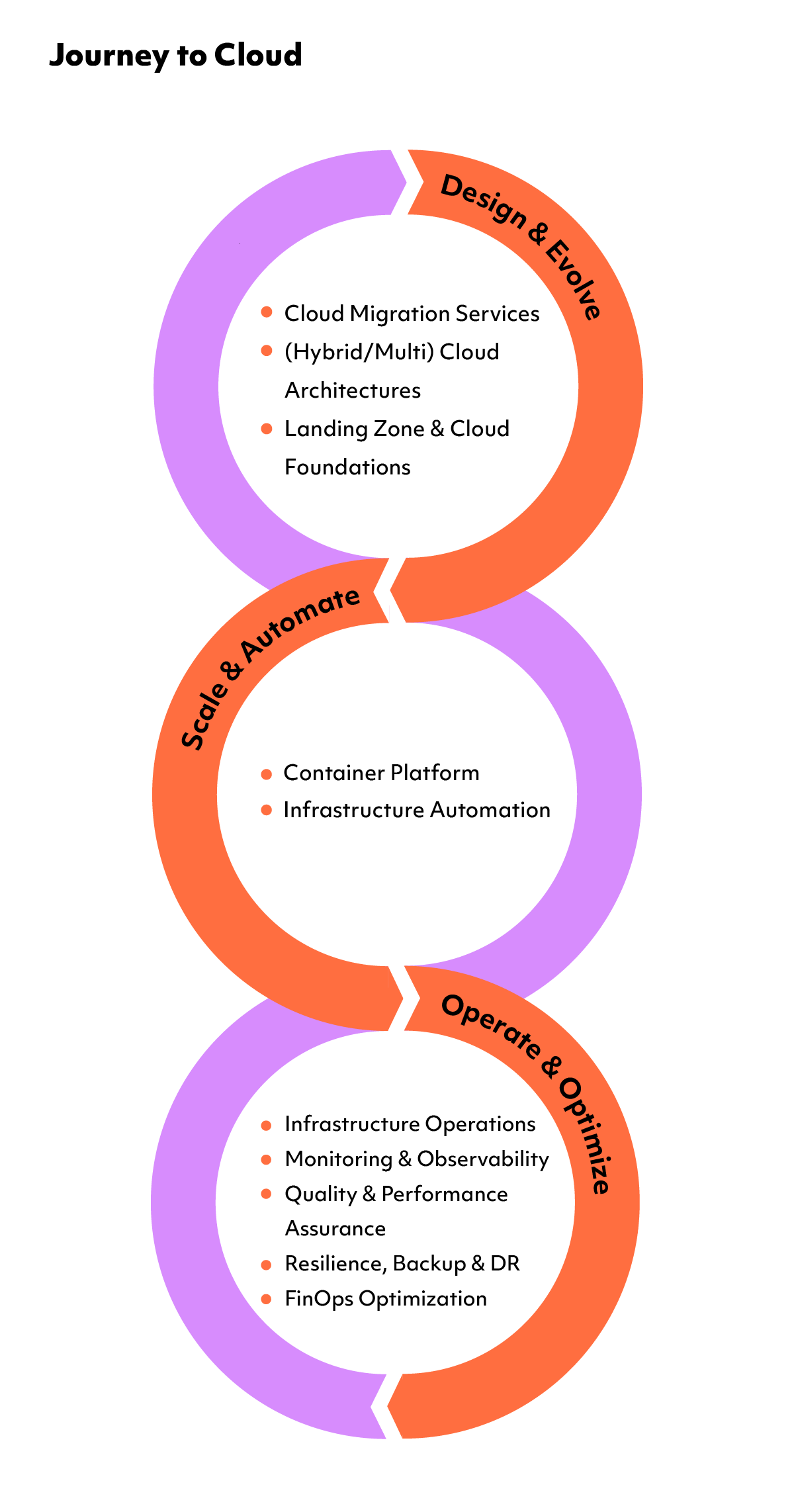 Infografica mobile che mostra il percorso verso il cloud attraverso un modello ciclico suddiviso in tre macro fasi. La fase Design & Evolve include Cloud Migration Services, (Hybrid/Multi) Cloud Architectures e lo sviluppo di Landing Zone & Cloud Foundations. Il percorso continua con la fase Scale & Automate focalizzata su Container Platform e Infrastructure Automation, completandosi con lo step Operate & Optimize che integra Infrastructure Operations, Monitoring & Observability, Quality & Performance Assurance, soluzioni di Resilience, Backup & DR e strategie di FinOps Optimization.